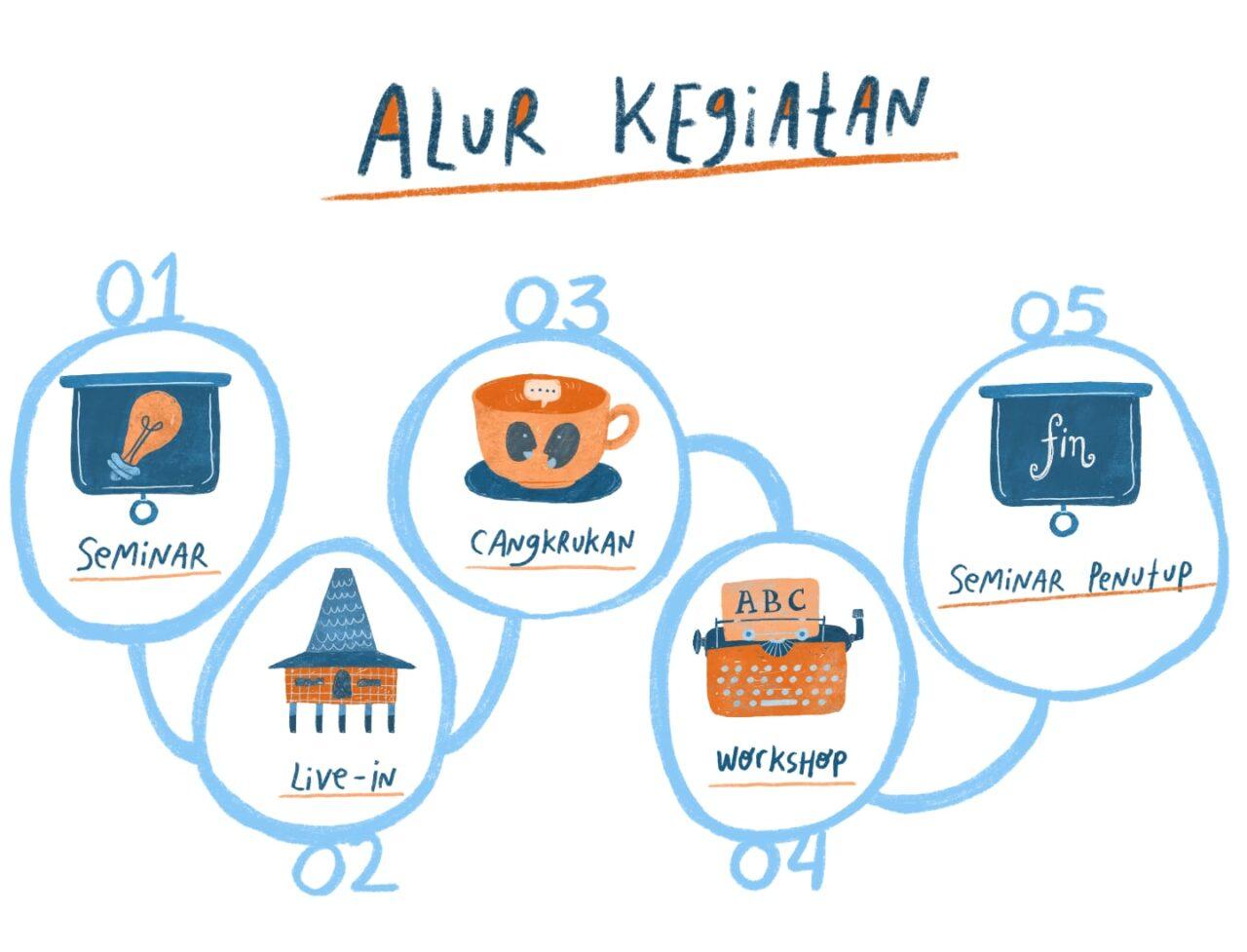Alur Kegiatan Sekolah Keragaman